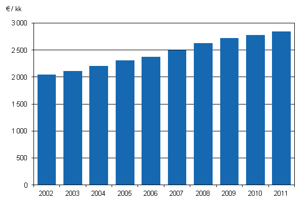 Kuvio 1. Kuntasektorin kuukausipalkkaisten säännöllisen työajan ansio vuosina 2002–2011