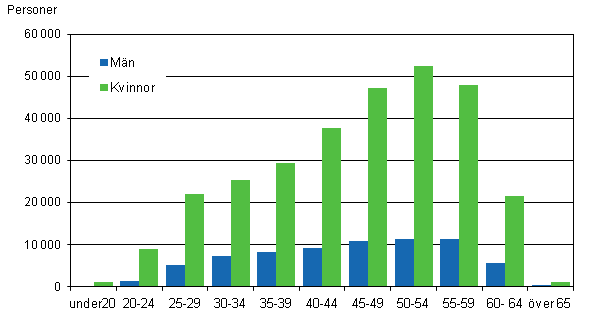 Figur 4. Antalet heltidsanstllda mnadsavlnade inom kommunsektorn efter ldersgrupp och kn r 2011