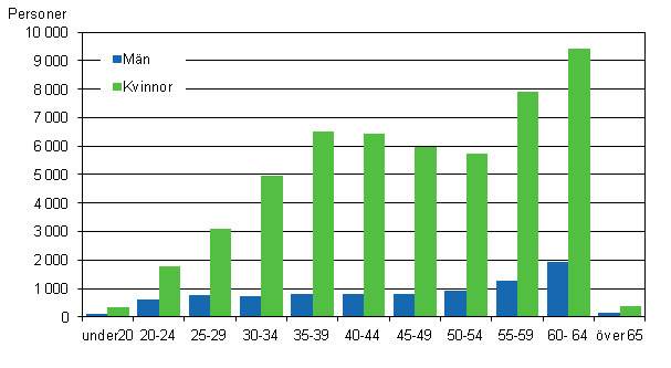 Figur 5. Antalet deltidsanstllda mnadsavlnade inom kommunsektorn efter ldersgrupp och kn r 2011