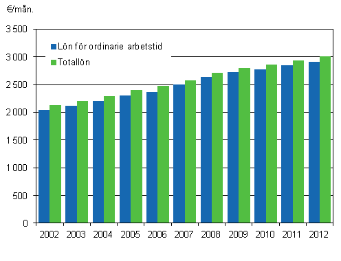Figur 2. Lnen fr ordinarie arbetstid och totallnen hos mnadsavlnade inom kommunsektorn ren 2002–2012
