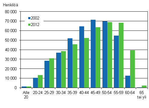 Kuvio 5. Kuntasektorin palkansaajat ikäryhmittäin vuosina 2002 ja 2012