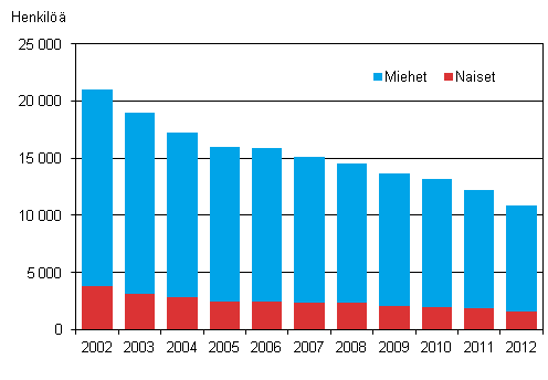 Kuvio 8. Kuntasektorin tuntipalkkaisten palkansaajien lukumäärä sukupuolittain vuosina 2002-2012
