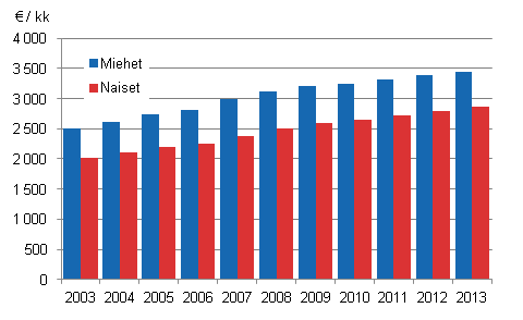 Kuvio 1. Kuntasektorin kuukausipalkkaisten palkansaajien säännöllisen työajan keskiansio sukupuolen mukaan 2003–2013