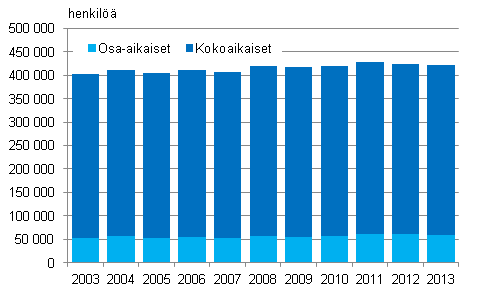 Kuvio 7. Kuntasektorin kuukausipalkkaiset palkansaajat 2003–2013