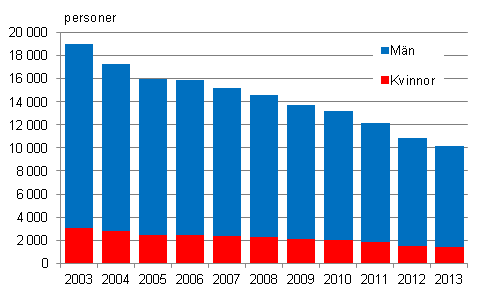 Figur 8. Timavlnade lntagare inom kommunsektorn efter kn 2003-2013