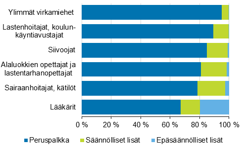 Kuntasektorin kuukausipalkkaisten kokonaisansioiden koostuminen eräiden ammattien mukaan 2014 (Ammattiluokitus 2010, kolminumerotaso)