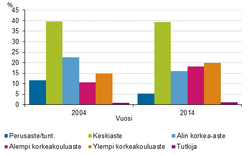 Kuntasektorin koulutusasterakenne vuosina 2004 ja 2014