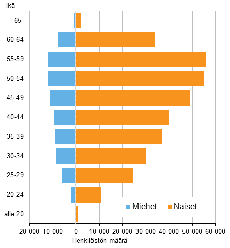 Ikä- ja sukupuolijakauma kuntasektorilla 2014 (koko- ja osa-aikaiset kuukausipalkkaiset)