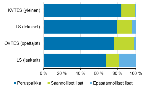 Kuntasektorin kuukausipalkkaisten kokonaisansioiden koostuminen sopimusalan mukaan 2014