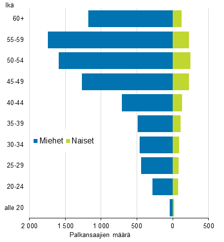 Kuntasektorin tuntipalkkaisten ik- ja sukupuolijakauma 2014