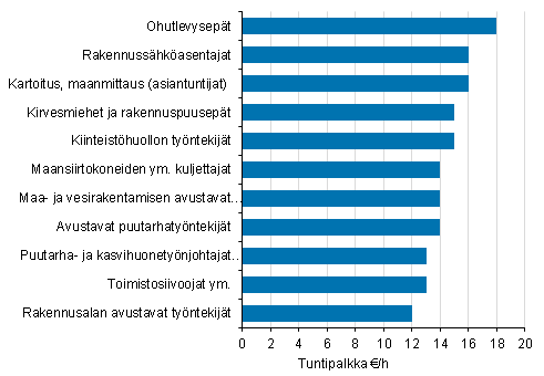 Kuntasektorilla tuntipalkkaisina tyskentelevien tuntipalkat, euroa tunnissa eriden ammattien mukaan 2014