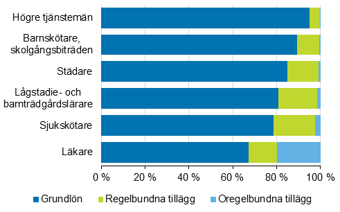 Totallönerna för månadsanställda löntagare inom kommunsektorn efter vissa yrken (yrkesklassificeringen 2010, tresiffernivå) år 2014