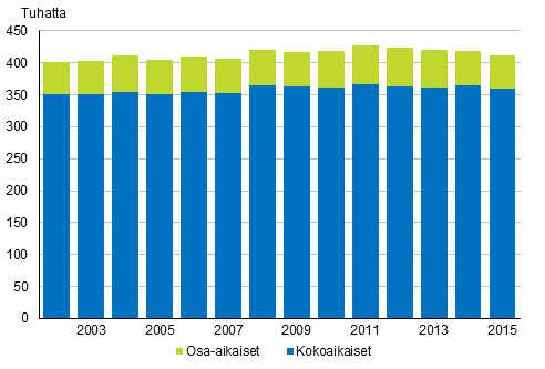 Kuntasektorilla työskentelevät palkansaajat 2002–2015
