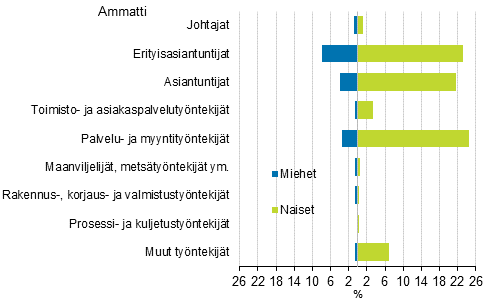 Kuntasektorin henkilöstön jakautuminen ammattiluokituksen 2010 päätasojen ja sukupuolen mukaan 2015