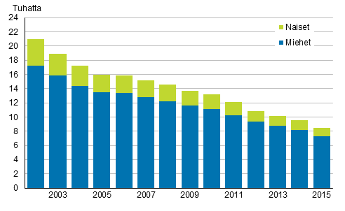 Tuntipalkkaisten määrä sukupuolen mukaan 2002–2015