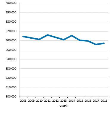 Kuntasektorin kokoaikaisten palkansaajien lukumäärät vuosina 2008–2018