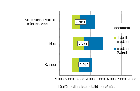 Lnefrdelning fr ordinarie arbetstid inom kommunsektorn efter kn r 2020 (lnerna fr heltidsanstllda och mnadsavlnade)