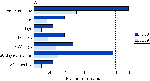 Figure 3. Deaths at the age of under one year by age in 1989 and 2009