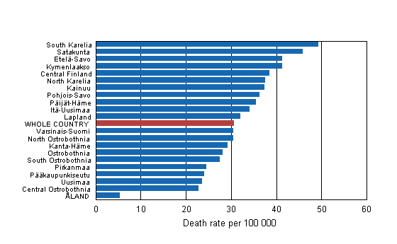 Figure 4. Accident mortality among working-age population (aged 15 to 64) by region in 2009