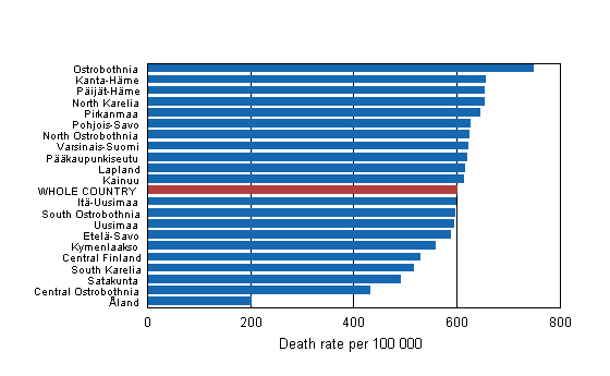 Figure 6. Dementia mortality of those aged 65 or over by region in 2009