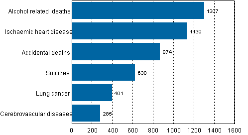 Appendix figure 1. Leading causes of death among men aged 15 to 64 in 2009