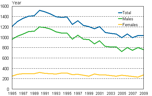 Appendix figure 4. Suicides by sex in 1985–2009