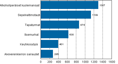 Liitekuvio1. 15–64–vuotiaiden miesten yleisimmät kuolemansyyt vuonna 2009