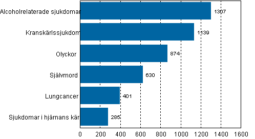 Figurbilaga 1. De vanligaste dödsorsakerna 2009 i ålder 15-64, män