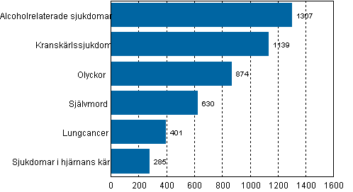 Figurbilaga 1. De vanligaste ddsorsakerna 2009 i lder 15-64, mn