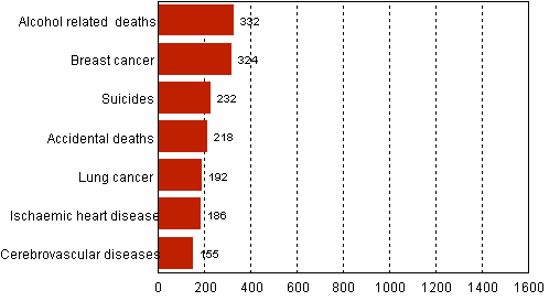 Appendix figure 2. Leading causes of death, ages 15-64, 2009, women 