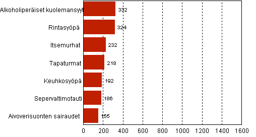 Liitekuvio 2. 15–64–vuotiaiden naisten yleisimmät kuolemansyyt vuonna 2009
