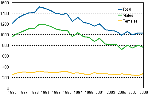 Suicides by sex 1985–2009