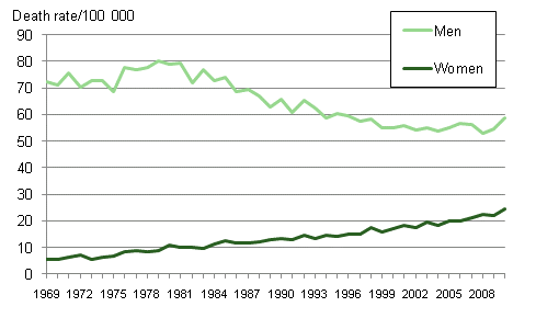 Figure 4. Lung cancer mortality in 1969 to 2010 per 100,000 persons of the mean population 