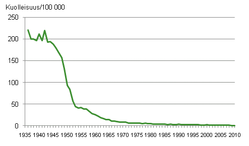 Kuvio 2. Tuberkuloosikuolleisuus 1936–2010 keskiväkiluvun 100 000 henkeä kohti