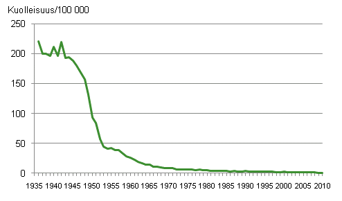 Kuvio 2. Tuberkuloosikuolleisuus 1936–2010 keskivkiluvun 100 000 henke kohti