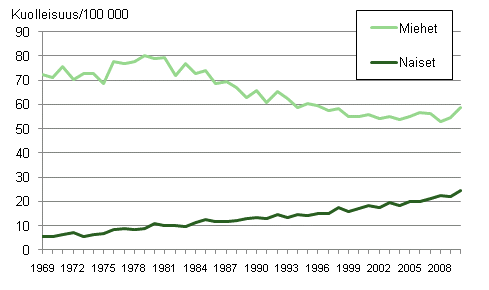 Kuvio 4. Keuhkosyöpäkuolleisuus 1969–2010 keskiväkiluvun 100 000 henkeä kohti