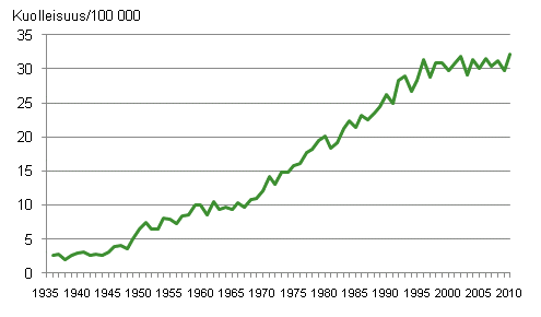 Kuvio 6. Eturauhassyöpäkuolleisuus 1936–2010 miesten keskiväkiluvun 100 000 henkeä kohti