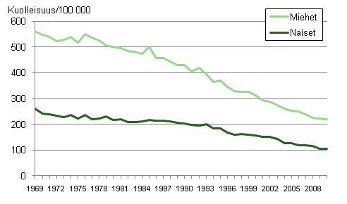 Kuvio 7. Ikävakioitu sepelvaltimotautikuolleisuus 1969–2010 keskiväkiluvun 100 000 henkeä kohti