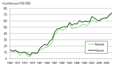 Kuvio 8. Ikävakioitu dementiakuolleisuus (ml. Alzheimerin tauti) 1969–2010 keskiväkiluvun 100 000 henkeä kohti