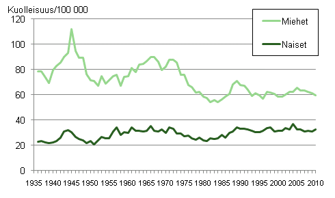 Kuvio 10. Tapaturmakuolleisuus 1936–2010 keskiväkiluvun 100 000 henkeä kohti