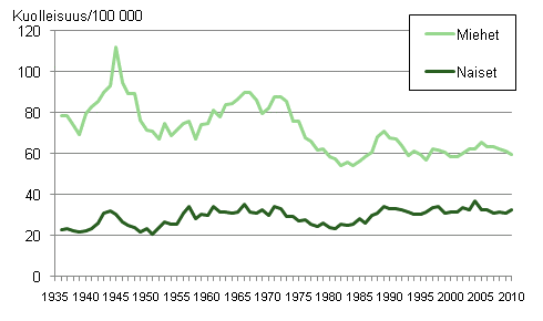 Kuvio 10. Tapaturmakuolleisuus 1936–2010 keskivkiluvun 100 000 henke kohti