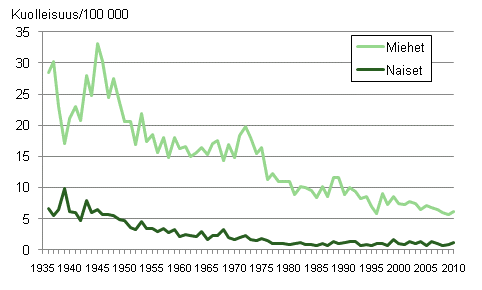 Kuvio 11. Hukkumiset ja vesiliikennetapaturmat, kuolleisuus 1936–2010 keskivkiluvun 100 000 henke kohti