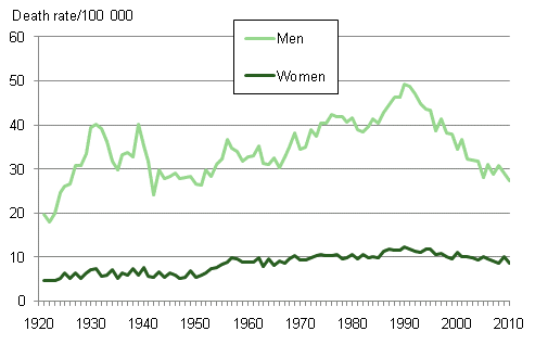 Figure 12. Suicide mortality in 1921 to 2010 per 100,000 persons of the mean population 