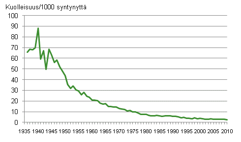 Kuvio 13. Imeväiskuolleisuus 1936–2010 1 000 syntynyttä kohden