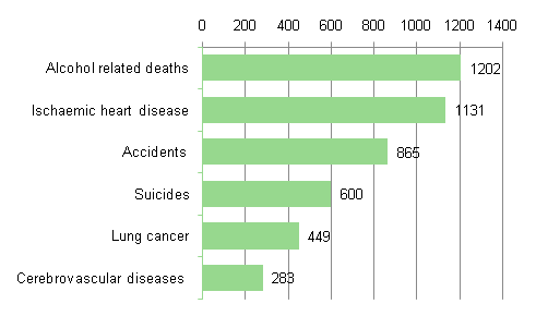 Appendix figure 1. Leading causes of death among men aged 15 to 64 in 2010