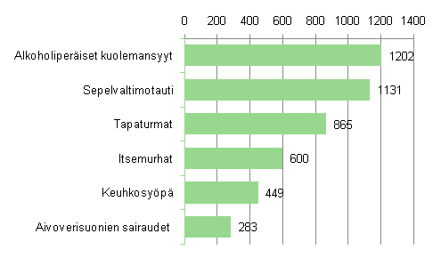 Liitekuvio 1. 15–64-vuotiaiden miesten yleisimmät kuolemansyyt 2010