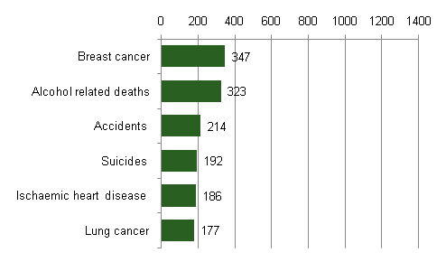 Appendix figure 2. Leading causes of death among women aged 15 to 64 in 2010
