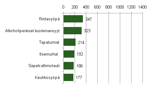 Liitekuvio 2. 15–64-vuotiaiden naisten yleisimmät kuolemansyyt 2010