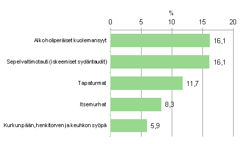 Kuvio 1. 15–64-vuotiaiden miesten yleisimmät kuolemansyyt 2011 (54-luokkainen luokitus)
