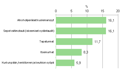 Kuvio 1. 15–64-vuotiaiden miesten yleisimmt kuolemansyyt 2011 (54-luokkainen luokitus) 